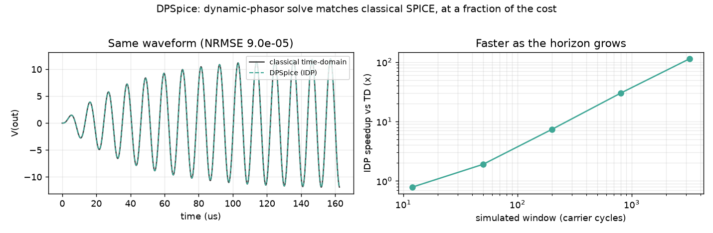 Two panels. Left: the classical time-domain waveform and the DPSpice dynamic-phasor solve of a series-RLC resonance, overlaid and indistinguishable, labelled NRMSE 9.0e-05. Right: a log-log plot of speedup against simulated window, rising steadily from below one at ten carrier cycles to over a hundred at three thousand.